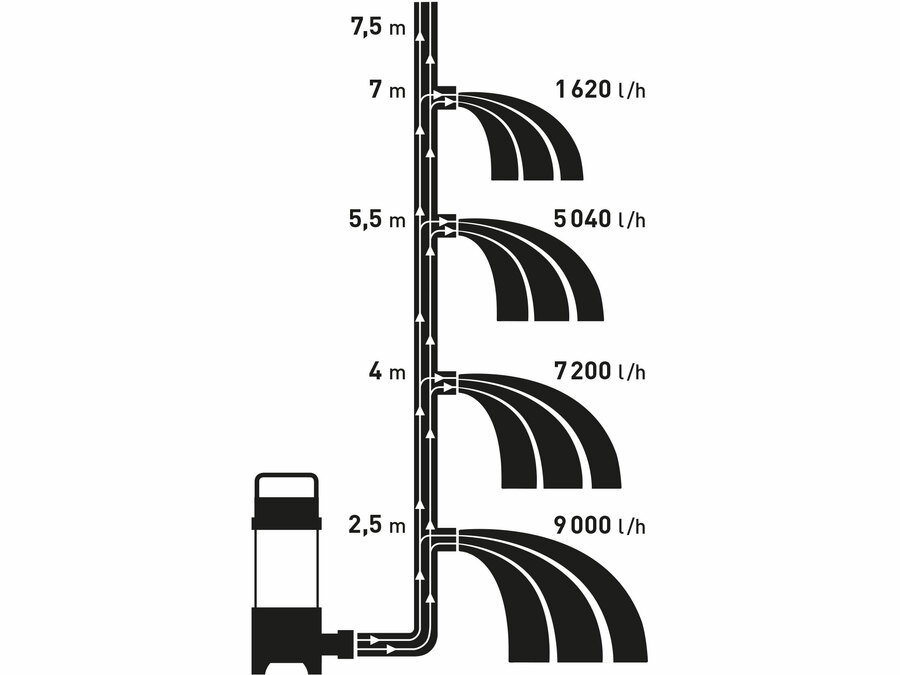 Čerpadlo ponorné kalové, 250W, 9000l/h=150l/min